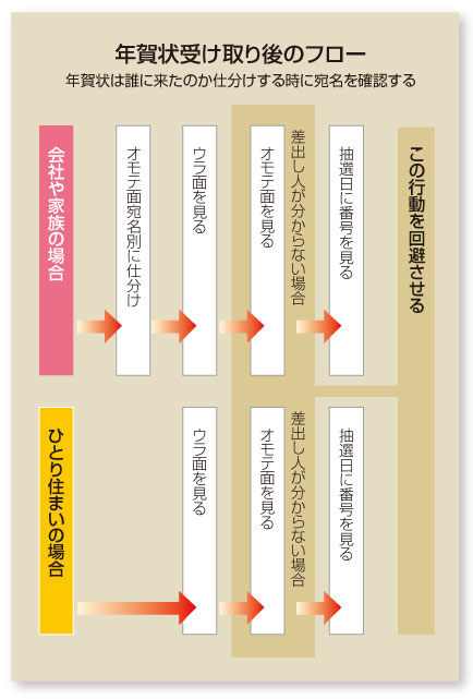 年賀状を受け取った後のフロー